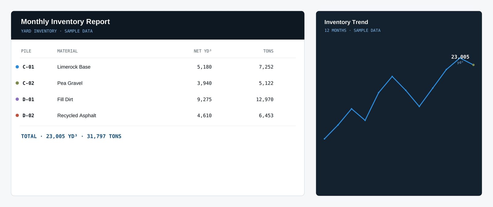 Sample monthly inventory report with pile-by-pile volumes and a 12-month trend chart